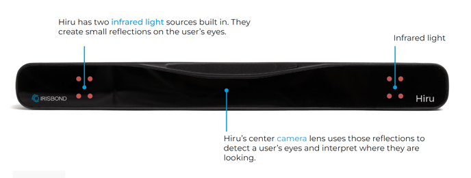 Hiru eye tracker